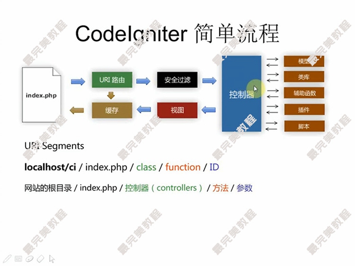 PHP CIܻA(ch)ҕl̳ PHP CI(xing)Ŀ(sh)(zhn)PHP CodeIgniterҕl̳
