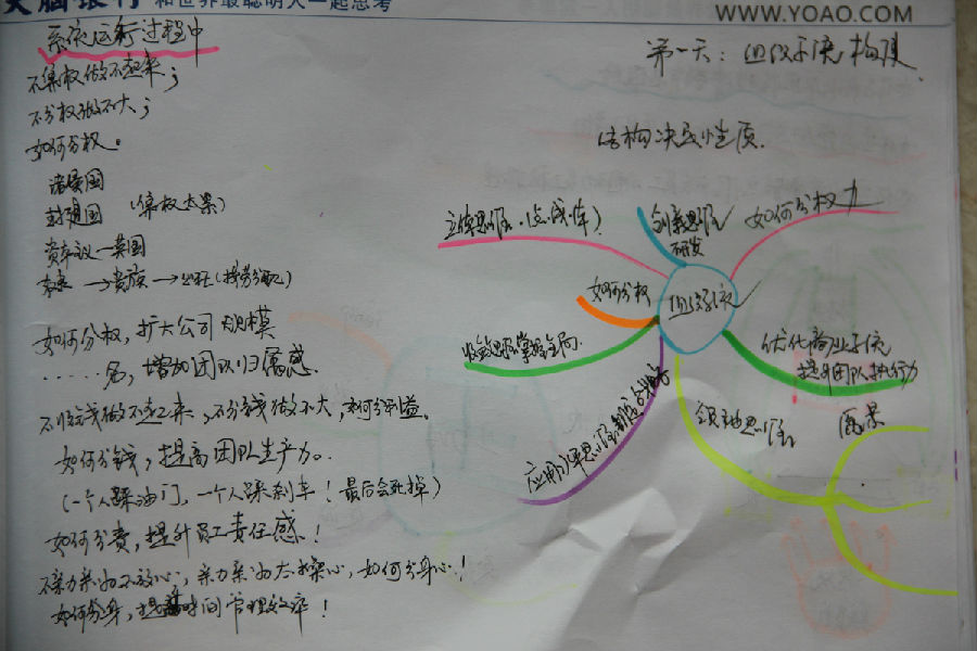 《總裁商業(yè)思維》課程現(xiàn)場(chǎng)學(xué)員 思維導(dǎo)圖筆記