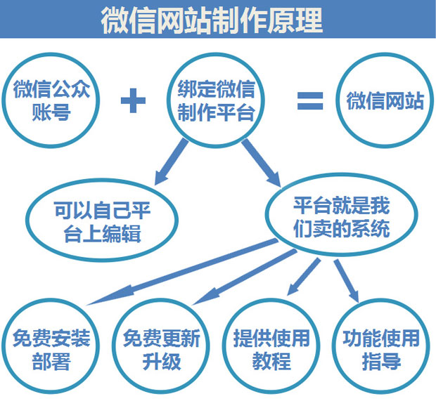 新款微網站系統 微信公眾號平臺源碼 2015微網站 微啟業微信源碼
