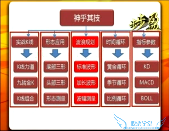 職業操盤手培訓 炒股票視頻教程大全陳文圖神乎其技108課實戰課程