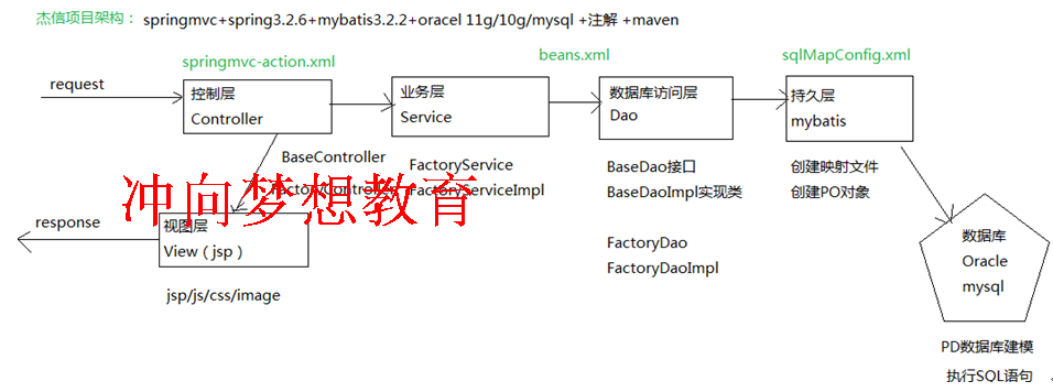JavaĿJavaҕlSpringMvc+Mybatis+Spring+MavenQSSM