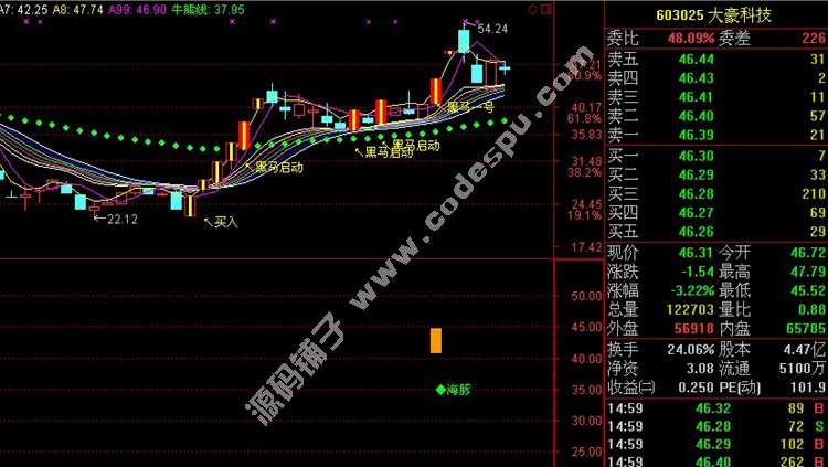千金難買老鴨頭 通達(dá)信牛股形態(tài)之“海豚嘴”技術(shù)指標(biāo)選股公式