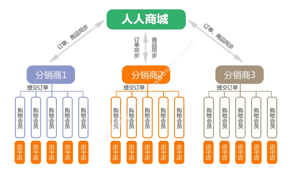 人人商城V8.1開源版 新增文章營銷功能插件 微擎+微贊通用