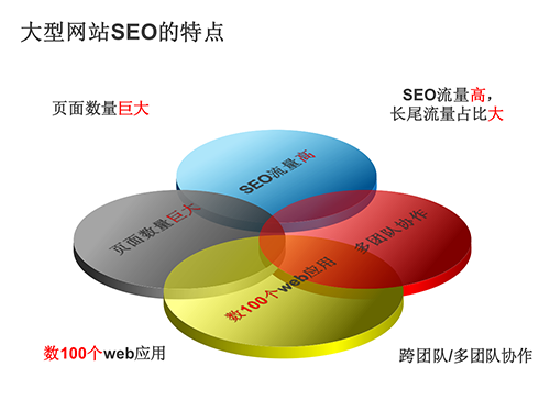 【獨家揭秘】大型網(wǎng)站SEO優(yōu)化教程 23個文檔全程SEO指導!