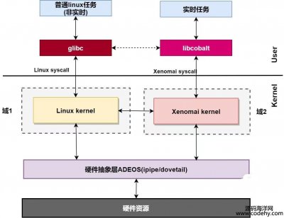  9132-rϵy(tng)m䣬r(ni) linux +xenomai  _ԴṩԴag(sh)֧